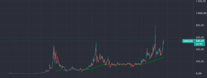 A candlestick price chart showing XMRUSD (Monero) at $540.65 with 2d 9h timeframe, displaying historical price action with a notable spike to around $800 and a green trendline support.