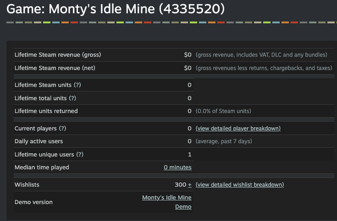 A Steam analytics dashboard showing all zeros for "Game: Monty's Idle Mine (4335520)," including lifetime revenue and player counts, with 300+ wishlists.