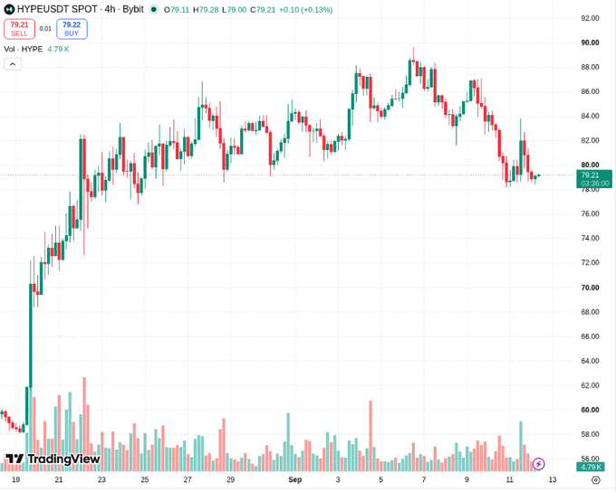 A 4-hour Bybit candlestick chart for HYPEUSDT showing the price hovering around $79.21 (up +0.13%) after rejecting from a double top near $88-90, with volume bars at the bottom and a support level being defended near $78.00. The chart visually confirms the user's observation about HYPE defending the $79 level following the double top formation near $90.