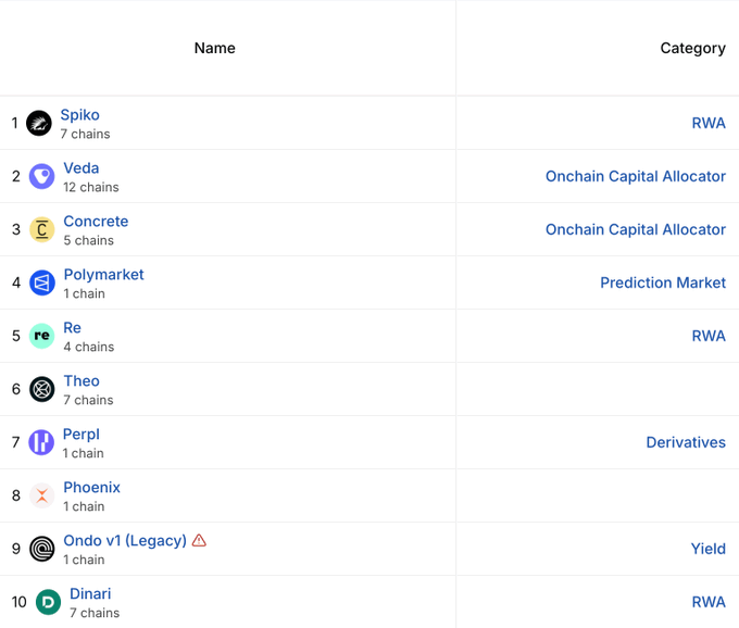A leaderboard ranks the top 10 tokenless crypto projects—including Spiko, Veda, Concrete, Polymarket, Re, Theo, Perpl, Phoenix, Ondo v1 (Legacy), and Dinari—by name, number of chains deployed (ranging from 1 to 12), and category such as RWA, Onchain Capital Allocator, Prediction Market, Derivatives, and Yield. It complements the post's list of the highest-funded tokenless projects available to farm for potential airdrops.