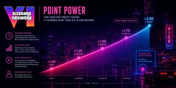 A neon-styled digital infographic from 'sixstars network' titled 'POINT POWER' displays a line graph showing multipliers from x1.00 at start to x2.00 at 18 months, alongside text about 'SUSTAINED PRESENCE,' 'MULTIPLIER GROWS,' 'POINT POWER IS NOT,' and 'WHAT MOVES YOU UP,' set against a Vice City nighttime cityscape.