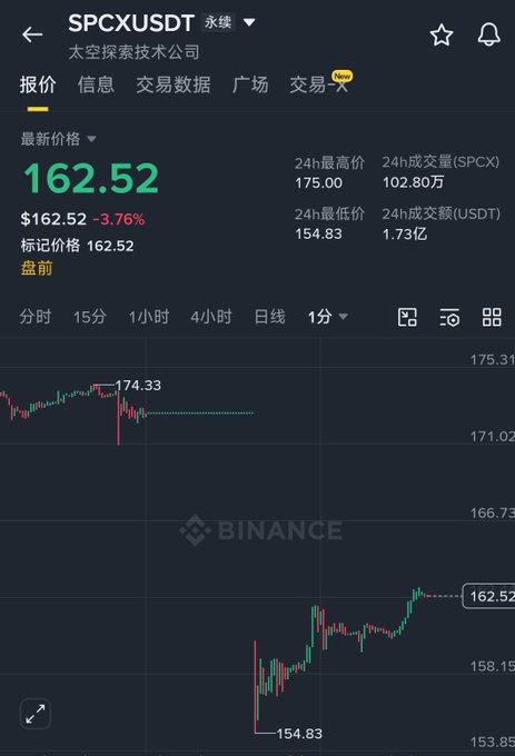 The image shows a chart with stock prices and technical indicators displayed, indicating that the photo is from an online source. A title is visible at the top of the image which reads "SPCXUSDT USDT $16.52 - bitcoin". The image is described as a screenshot taken on SPCEXT using Binance.