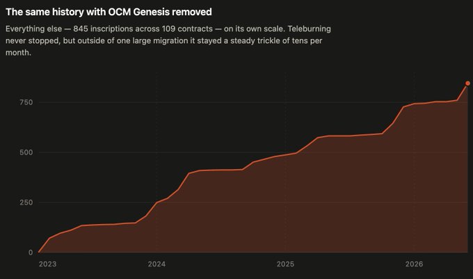 A line graph titled "The same history with OCM Genesis removed" showing growth from 0 to over 750 inscriptions across 109 contracts from 2023 to 2026, with text noting teleburning continued steadily outside one large migration.