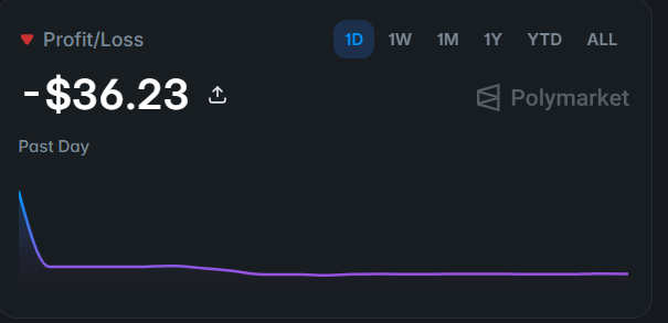 A dark-themed Profit/Loss chart from Polymarket showing a loss of -$36.23 over the past day (1D timeframe), with the line graph depicting a sharp initial drop that quickly levels off into a flat purple line. The image visually reinforces the post's message of enduring a tough trading day while remaining committed to climbing the Liquidity Provider leaderboard on Polymarket despite the setback.
