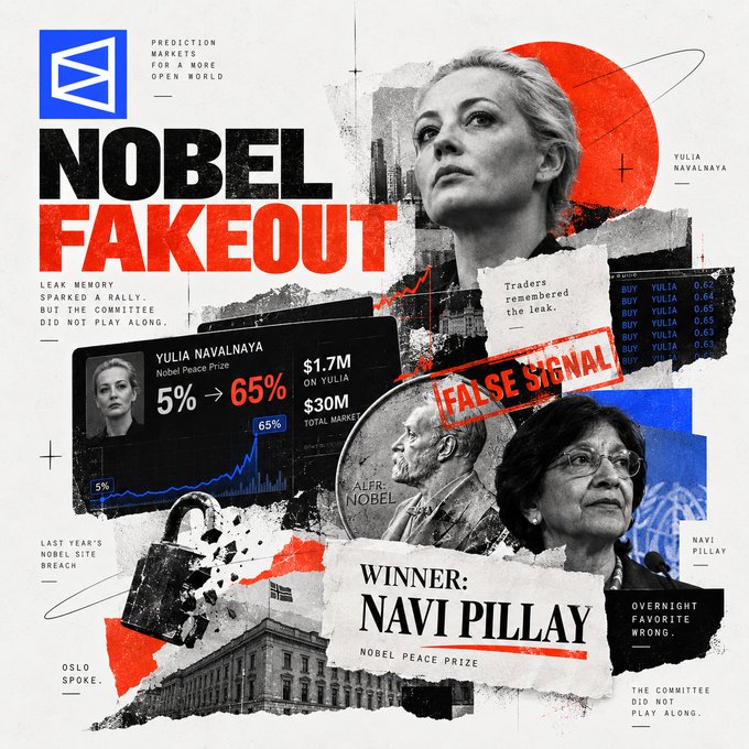 A collage-style poster titled 'NOBEL FAKEOUT' for 'PREDICTION MARKETS FOR A MORE OPEN WORLD', showing Yulia Navalnaya and Navi Pillay with text '5% → 65%', 'FALSE SIGNAL', and 'WINNER: NAVI PILLAY NOBEL PEACE PRIZE'.