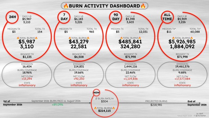 A "BURN ACTIVITY DASHBOARD" showing burn metrics for 24H, 7 DAY, 90 DAY, and ALL TIME periods, with all-time burns totaling $5,926,985 and 1,884,092 tokens, marked with red circles and crediting "by clay" and "@claybonham".