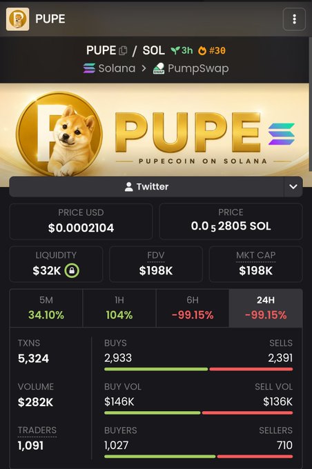 A screenshot of the PUPE token's PumpSwap page on Solana shows a price of $0.0002104 (0.00002805 SOL), a market cap of $198K, and a dramatic 24H change of -99.15%, with 1,027 buyers versus 710 sellers—suggesting an early-stage meme coin that has yet to reach the "10x" milestones referenced in the post.