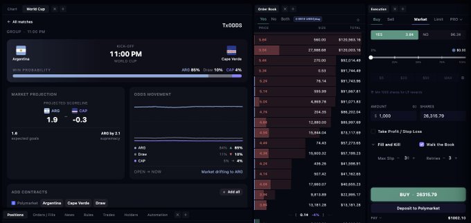 The image shows a sports betting interface on what appears to be the Kairos platform, displaying a World Cup match at 11:00 PM between Argentina and Cape Verde. The order book shows a 1.9 projected goal line with odds movements, and a "BUY 26,315.79" order for 1,000 shares. This aligns with the post's reference to betting on Argentina using Polymarket via Kairos, where $1,000 could potentially win around $26,000 if Argentina loses to Cape Verde.