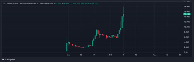 A candlestick chart on TradingView displays $TART meme coin on PancakeSwap, with the current price at 15.12M (up 26.28% to 159.02K), showing a dramatic upward trend from early September lows near 1M to a sharp peak in mid-October—visually reinforcing the post's excitement about $TART's rapid acceleration toward the poster's 100M$ market cap target.