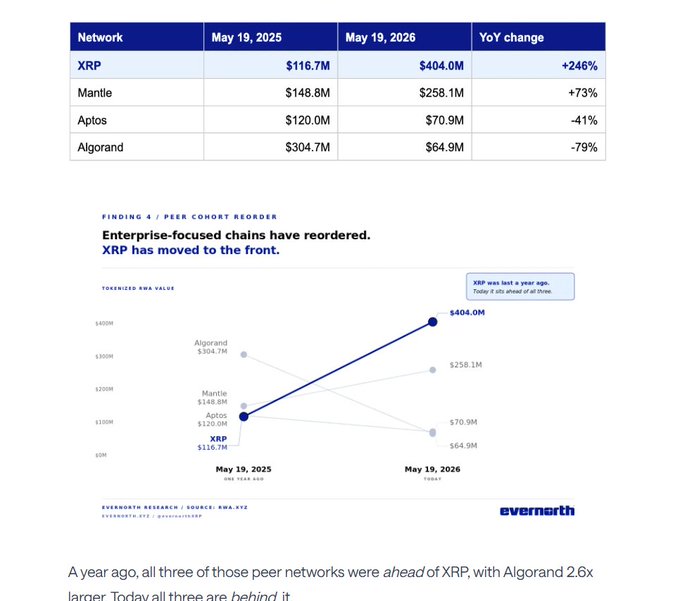 The image shows a website displaying a data graph about cryptocurrency markets, specifically the Ripple network. The graph illustrates a significant increase in Ripple's value over time as well as other cryptocurrencies such as Algorand and Aptos collapsing. The text below the graph explains that XRP was the only crypto to recover its value after years of being dead last to be among the first to reorder itself. This shows that the Ripple network has been gaining popularity, and its market capitalization is growing at a rapid pace, while other cryptocurrency markets continue to decline in value. The image also discusses how Ripple's value was impacted by XRP's movement through the front of the blockchain network.