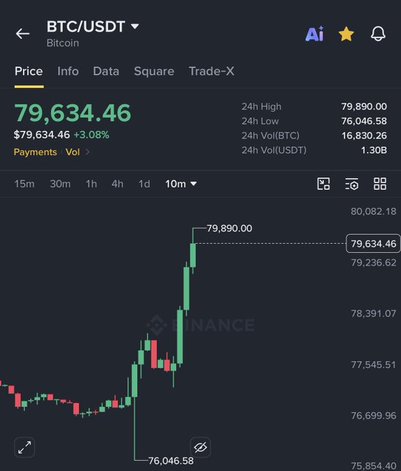 A Binance trading chart shows Bitcoin (BTC/USDT) surging to a 24-hour high of $79,890.00, currently trading at $79,634.46 with a +3.08% gain, visually confirming that the $79,000 price level referenced in the giveaway post has been reached.