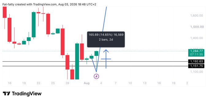 This TradingView chart for $SNDK shows a recent 14.65% gain over 2 days (highlighted with an arrow), with the current price at 1,284.77, supporting the post's claim of a 30% rise from the entry point and suggesting it may be a good time to start booking profits.