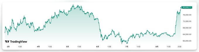 The image is a TradingView line chart of Bitcoin (BTCUSDT) showing price movement from late March through August 25, with a current value around 76,000–77,000 USDT. The chart illustrates Bitcoin's recent recovery, aligning with the post noting Bitcoin's return to $80,000 for the first time since mid-May.