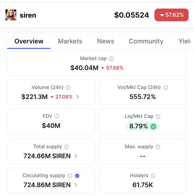 The image shows a screenshot of an overview page with details about a cryptocurrency called SIREN. The screen displays information about the cryptocurrency's market capitalization and volume, as well as the total supply and circulating supply. There are several buttons on the page that provide additional context or actions related to the cryptocurrency. One of these buttons says "Overview". This suggests that the screenshot provides an overview of the key aspects of SIREN and its crypto trading community.