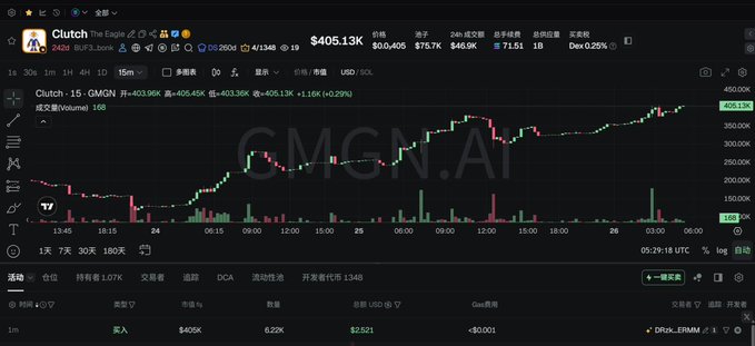 The image shows a stock chart with a downward trend, indicating that the value of a certain stock has been decreasing over time. The chart displays the price of the stock at different points during this decline. In addition to the stock chart, there is also text in the image that reads "Clutch Missed Elon's space dog $ASTEROID? Not trying to miss $Clutch on SOL.樘天埋伏的 $Clutch I aped yesterday already hit $400K+ MC today, literally leveling up day by". This text seems unrelated to the stock chart and is placed in a different area of the image. The focus should be on analyzing the stock chart and understanding its implications for investors or traders.