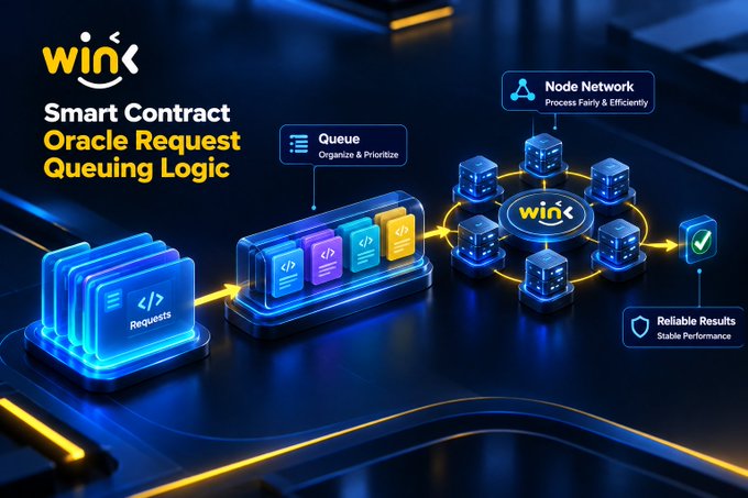A digital graphic illustrating 'WINK Smart Contract Oracle Request Queuing Logic' showing a flow from 'Requests' through a 'Queue' to a 'Node Network' resulting in 'Reliable Results.'