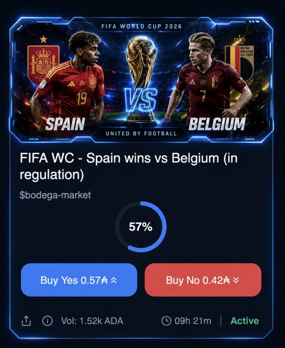 A betting market interface for 'FIFA WC - Spain wins vs Belgium (in regulation)' showing Spain's Lamine Yamal (19) and Belgium's Kevin De Bruyne (7), with 'Yes' odds at 0.57A and 'No' at 0.42A, currently 57% in favor.