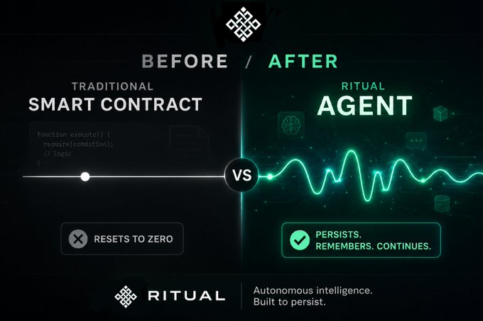 An infographic titled 'BEFORE / AFTER' comparing a 'TRADITIONAL SMART CONTRACT' (resets to zero) with a 'RITUAL AGENT' (persists, remembers, continues), branded with the Ritual logo and tagline 'Autonomous intelligence. Built to persist.'