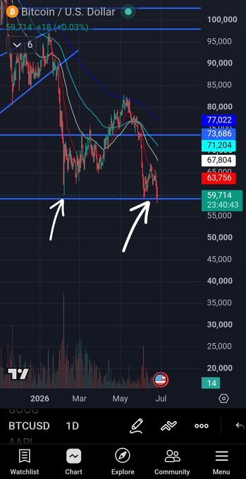 A TradingView chart of BTC/USD showing Bitcoin trading at $59,114 (+0.03%) with price action testing a key demand zone around $59,714-$60,000, marked by two white arrows highlighting recent support touches. The post emphasizes Bitcoin's resilience holding the 59k-60k demand area amid widespread fear in the crypto market.