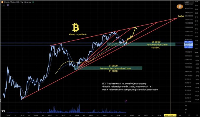 A weekly logarithmic Bitcoin/USD chart from Binance projecting a $203,000 price target, highlighting a current "Accumulation Zone" between $56,800–$58,800 (compared to a previous zone at $18,000–$18,800). The annotated technical analysis includes rising trendlines converging toward the 2030 forecast, aligning with the post's bullish long-term outlook as of July 30th.