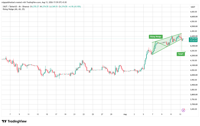 A TradingView candlestick chart for XAUT/USDT on Binance showing a 'Rising Wedge' technical pattern with target levels marked near $4,180 and $4,375, dated August 13, 2025.