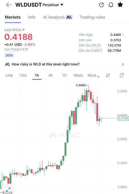 The image shows a WLDUSDT (Worldcoin) perpetual futures chart on what appears to be MEXC exchange, displaying a 1-hour candlestick pattern where the price surged from around 0.36 to a 24-hour high of 0.4465 before retracing to 0.4188, down 2.89%. The chart visually contradicts the "let's moon" sentiment, as the recent candles show a sharp rejection and pullback from the highs despite the overall bullish trend.