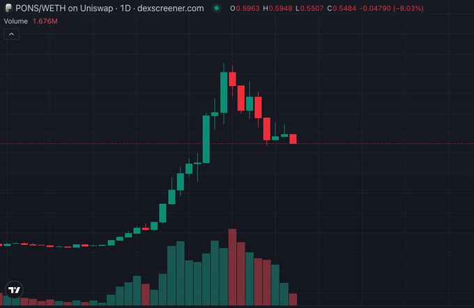 A daily PONS/WETH candlestick chart on Uniswap shows a sharp rally peaking near 0.65 WETH before correcting to 0.5484 (-8.03%), with volume of 1.676M peaking alongside the price top—visually illustrating the steep "dip" referenced in the post asking whether it's worth buying.