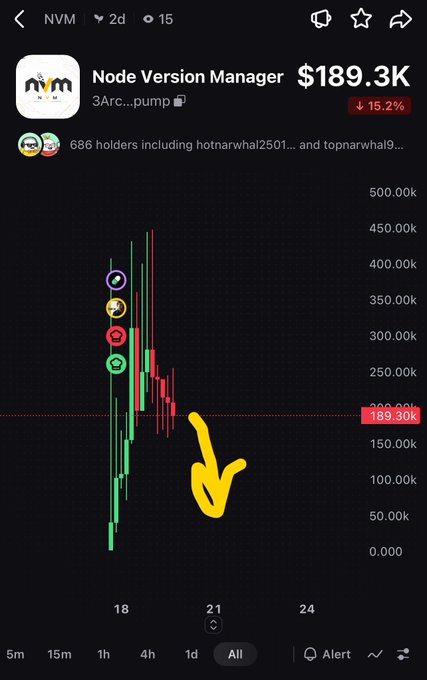 A mobile screenshot showing a cryptocurrency chart for 'Node Version Manager' (NVM) at $189.3K, down 15.2%, with a yellow hand-drawn arrow pointing to the price.