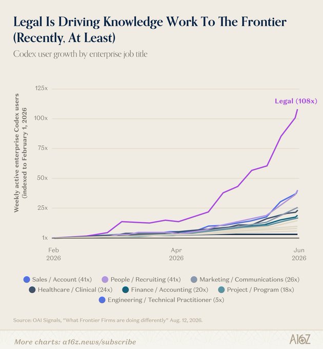 A line chart titled 'Legal Is Driving Knowledge Work To The Frontier (Recently, At Least)' showing Codex user growth by enterprise job title from February to June 2026, with Legal leading at 108× growth, followed by Sales/Account and People/Recruiting at 41×, and Engineering/Technical Practitioner lowest at 5×.
