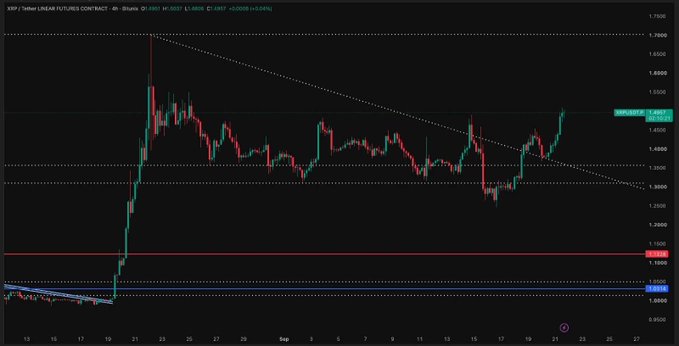 A 4-hour XRP/USDT linear futures chart on Binance shows a recent bullish breakout, with price approaching the 1.5000 resistance level.