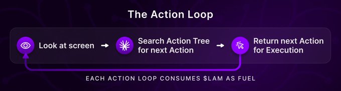 The image features a poster displaying an action loop flowchart with different colored bars representing each step, providing a visual representation of the process within the Action Loop. The chart includes text such as "Look at screen" and "Return next action for execution". The poster's focus on the user's experience or token utility further supports the context of the post, which is related to the "@ActionModelAI thesis. Action Model is building a Large Action".