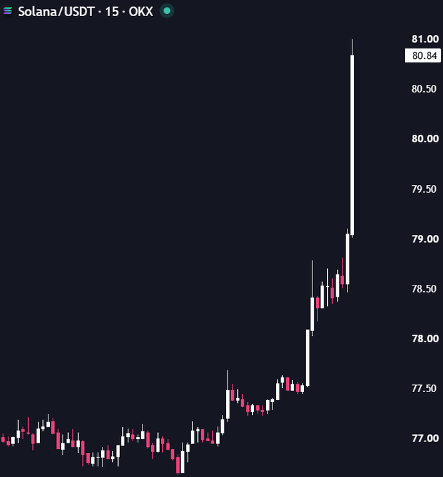 A candlestick chart of Solana/USDT on OKX shows a dramatic bullish spike, with the latest 15-minute candle shooting from roughly $78.50 up to a high of $81.00 and currently sitting at $80.84, perfectly matching the post's celebration of the "Fck u bears" rally.