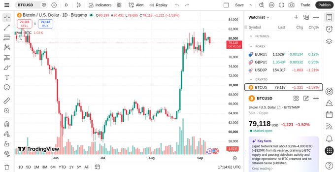 A TradingView chart for Bitcoin/USD (BTCUSD) on Bitstamp showing a price of 79,118 USD, down 1.52%, with the watchlist including EURUSD, GBPUSD, and USDJPY forex pairs.