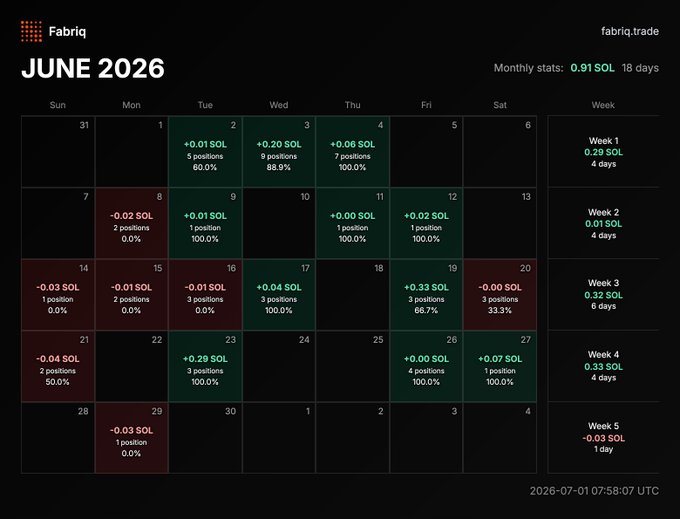 A Fabriq (fabriq.trade) trading performance dashboard for June 2026, showing monthly stats of 0.91 SOL over 18 days, with a calendar displaying daily P&L in green/red for each day and weekly summaries.