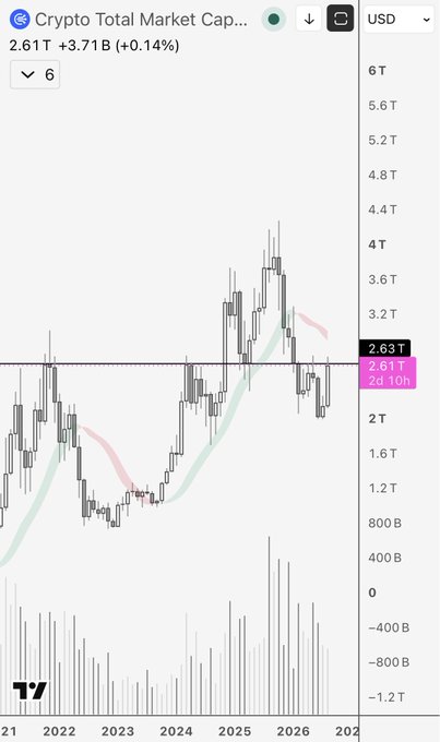 A crypto total market cap chart shows the value at 2.61T USD (+0.14%), with a key horizontal resistance level marked at 2.63T that price is testing, directly illustrating the post's observation about needing only 2 days to close above this critical threshold.