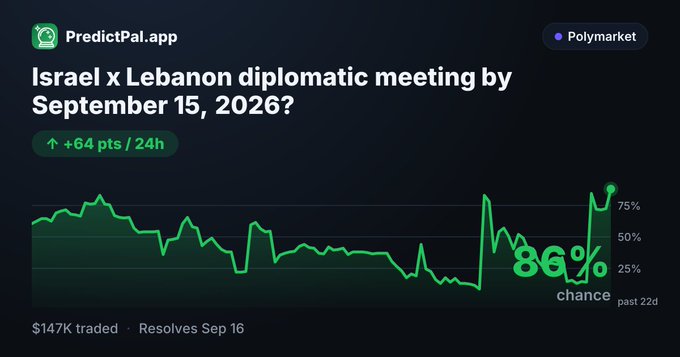 A Polymarket prediction chart from PredictPal.app showing the question 'Israel x Lebanon diplomatic meeting by September 15, 2026?' with an 86% chance and a +64 pts / 24h increase.