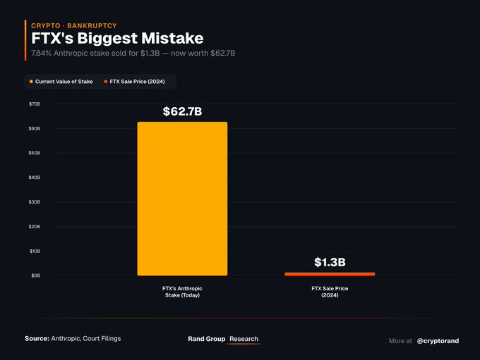 The image shows a bar graph that represents the change in value of an investment held by someone namedFTX over time. The x-axis of the graph indicates time, with bars representing different points in time corresponding to different values of the investment. There are two bars for comparison - one representing the value of the investment when it was acquired (FTX's biggest mistake), and another showing its current worth at a later point in time. 

In relation to this image, there is a post on social media that says "FTX is the biggest loser here by liquidating their stake". This implies that the person responsible for the investment has experienced a loss of value due to selling off their FTX stake. The post aims to express dissatisfaction with the current investment strategy and suggests alternative options for the individual or the market as a whole.