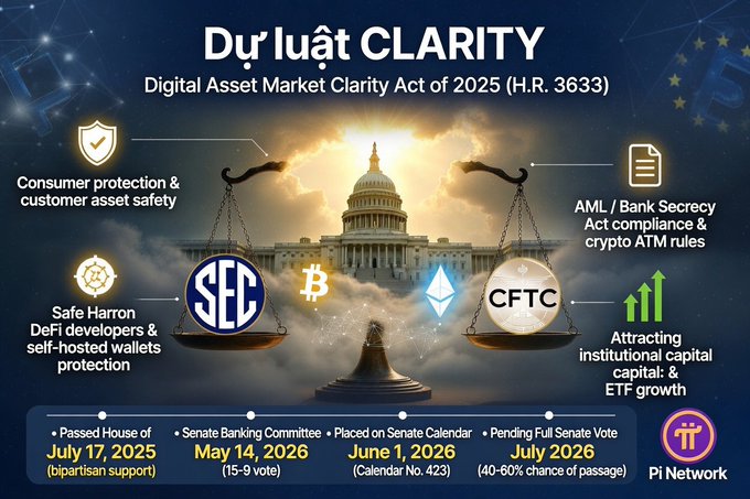 An infographic titled 'Dự luật CLARITY - Digital Asset Market Clarity Act of 2025 (H.R. 3633)' showing the U.S. Capitol, SEC, CFTC logos, and legislative milestones including House passage on July 17, 2025 and Senate vote expected July 2026, branded by Pi Network.