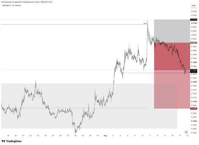 The image shows a TradingView 30-minute candlestick chart for ADA/USDT on Binance, with the price pulling back into a highlighted red sell zone between approximately 0.1900 and 0.2113 after peaking at 0.2113. This aligns with the post announcing a take-profit 1 (TP1) hit with a +7.7% gain on ADA, as the chart visualizes the trade setup and subsequent retracement toward the suggested entry zone for potential shorts.