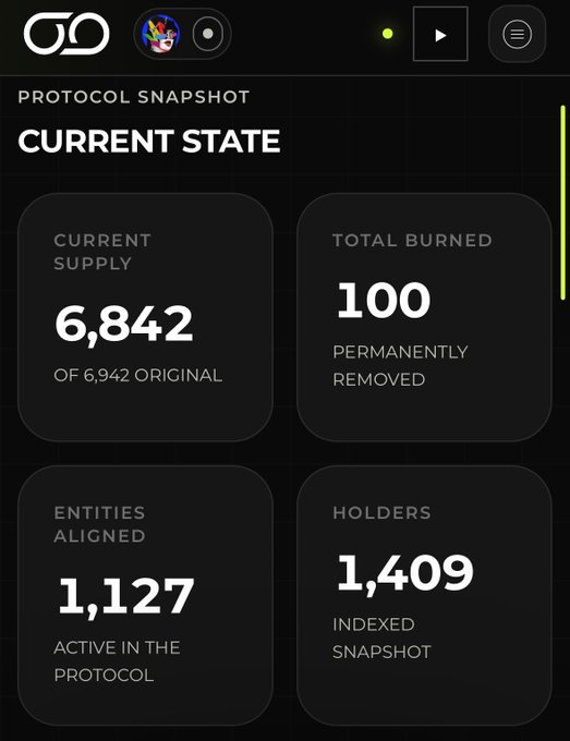A 'PROTOCOL SNAPSHOT CURRENT STATE' dashboard showing Current Supply: 6,842 of 6,942 original, Total Burned: 100 permanently removed, Entities Aligned: 1,127 active, and Holders: 1,409 indexed.