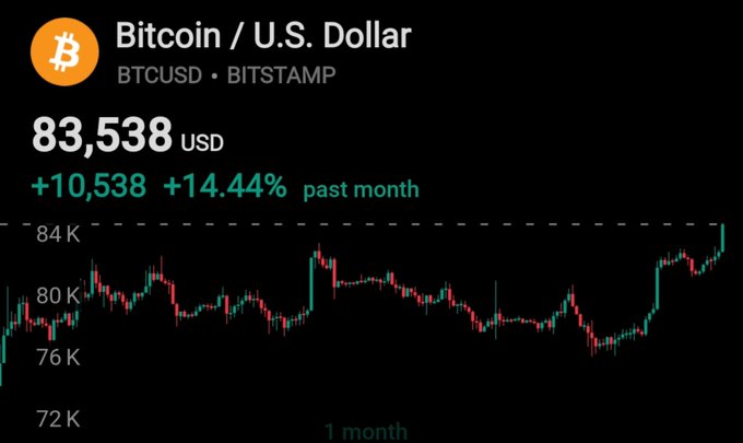 A Bitcoin (BTCUSD) price chart on Bitstamp shows the cryptocurrency at $83,538 USD, up +$10,538 (+14.44%) over the past month, with the price chart showing volatility between $76K and $84K.