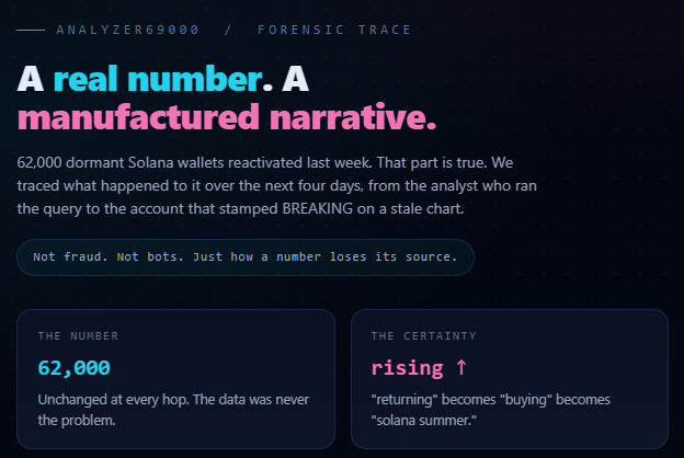 A forensic trace analysis titled "A real number. A manufactured narrative" discussing 62,000 dormant Solana wallets reactivated, explaining how data transforms from "returning" to "buying" to "solana summer."