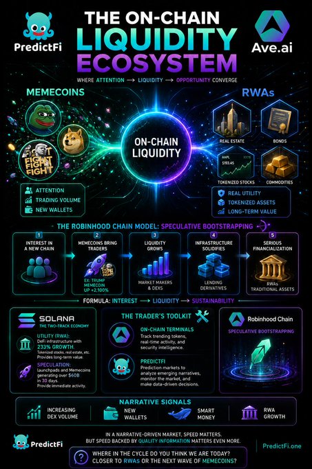 The image is an infographic titled "The On-Chain Liquidity Ecosystem," featuring logos for PredictFi and Ave.ai, and illustrating how liquidity flows between Memecoins (e.g., Doge, PEPE, "Don't Fight" token) and RWAs (Real Estate, Bonds, Tokenized Stocks, Commodities) through an "On-Chain Liquidity" hub, with sections on the "Robinhood Chain Model" (showing speculative bootstrapping from new chain interest to tokenized assets) and narrative signals driving utility, DEX volume, and RWA growth on Solana.