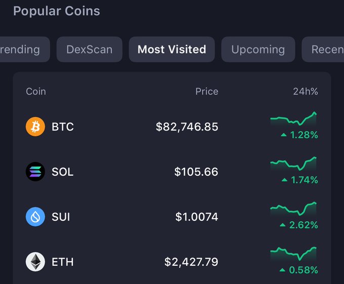 A crypto tracking platform displays a "Most Visited" tab showing popular coins, with SUI ranked third at $1.0074 (+2.62%), behind BTC ($82,746.85) and SOL ($105.66), supporting the post's claim about SUI's top ranking on major crypto sites.
