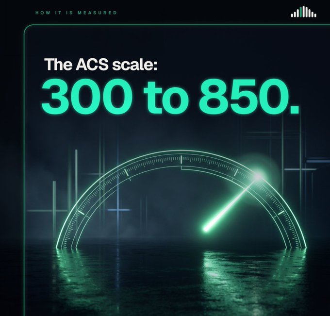 A graphic with a glowing green dial in a dark environment, displaying the text 'The ACS scale: 300 to 850.' under a header reading 'HOW IT IS MEASURED'.
