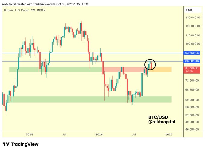 Weekly Bitcoin/U.S. Dollar INDEX chart by rektcapital dated Oct 08, 2026, showing BTC at $81,009 with highlighted resistance zones at $93,659 and $86,681, and a circled area near recent price action.
