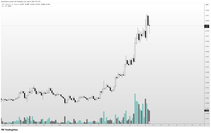 A TradingView candlestick chart of $CRV/USDT shows a sharp two-day rally from approximately 0.22 to a peak near 0.30, with volume bars (teal and gray) spiking significantly during the breakout—aligning with the post's mention of nice moves on $CRV while the author remains cautious about chasing.