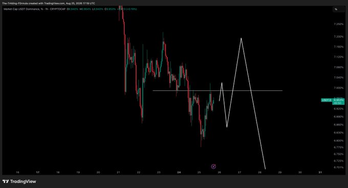 A TradingView 1-hour candlestick chart of USDT.D (USDT Dominance) on CRYPTOcap showing a recent decline around August 25, 2026, with a white hand-drawn projection indicating a short bounce followed by another sharp drop, aligning with the post's prediction of more upside in USDT.D and further downside for Bitcoin.