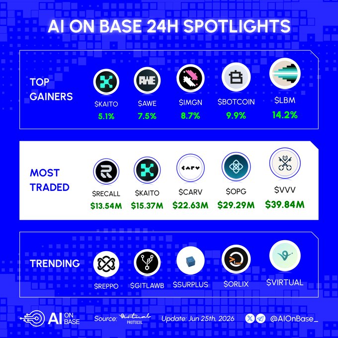 The image is an "AI ON BASE 24H SPOTLIGHTS" infographic from AI on Base (@AIonBase_) dated June 25th, 2026, displaying three categories of AI-related tokens: Top Gainers (KAITO +5.1%, AWE +7.5%, IMGN +8.7%, BOTCOIN +9.9%, LBM +14.2%), Most Traded by volume (RECALL $13.54M, KAITO $15.37M, CARV $22.63M, OPG $29.29M, VVV $39.84M), and a Trending section featuring REPPO, GITLAWB, SURPLUS, ORLIX, and VIRTUAL. The graphic visually corresponds to the accompanying post, which highlights the same tokens across these three categories with their respective project handles.