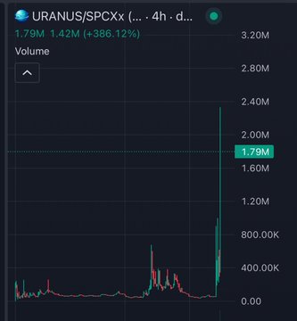 A financial chart for "URANUS/SPCX" displays a dramatic vertical spike in trading volume reaching 1.79M (up 386.12%) against a dark background.